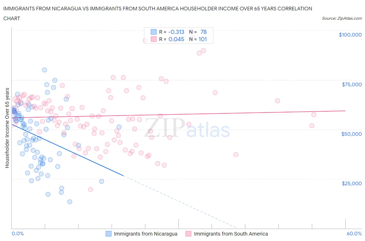 Immigrants from Nicaragua vs Immigrants from South America Householder Income Over 65 years