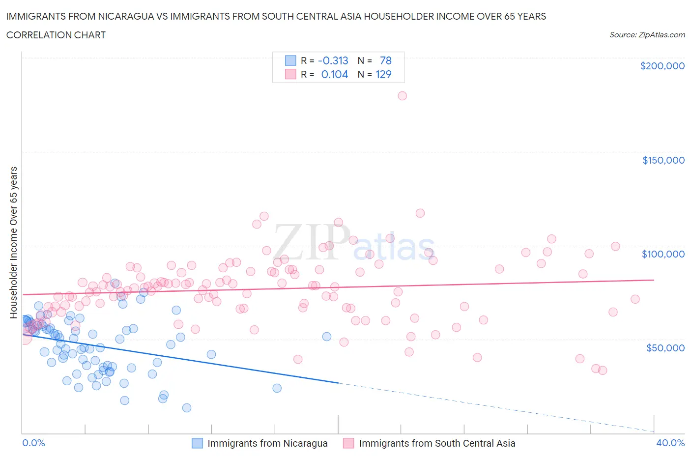 Immigrants from Nicaragua vs Immigrants from South Central Asia Householder Income Over 65 years