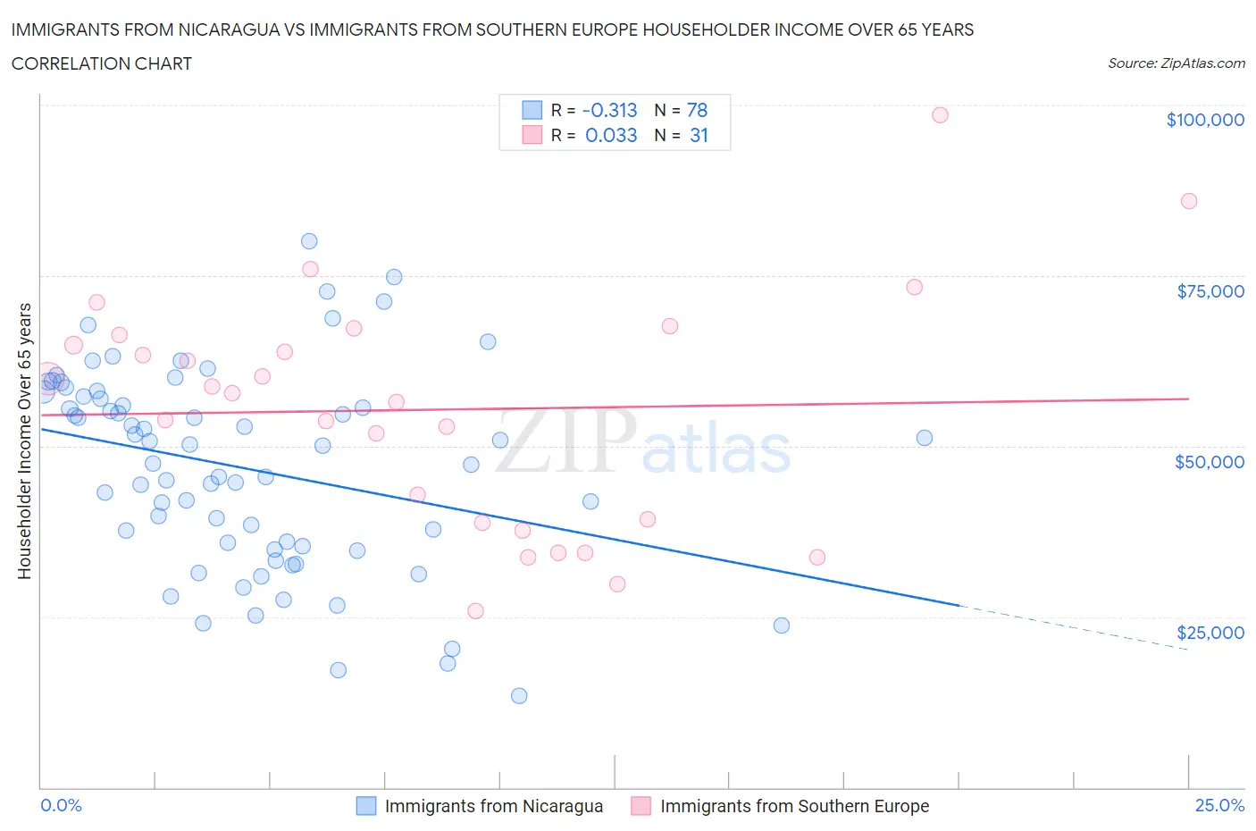 Immigrants from Nicaragua vs Immigrants from Southern Europe Householder Income Over 65 years