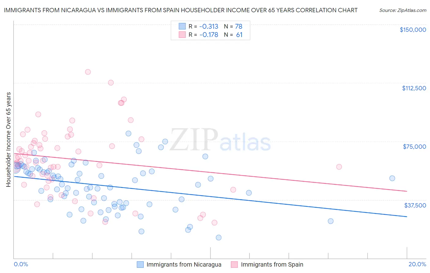 Immigrants from Nicaragua vs Immigrants from Spain Householder Income Over 65 years