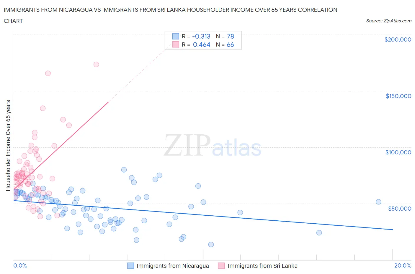 Immigrants from Nicaragua vs Immigrants from Sri Lanka Householder Income Over 65 years