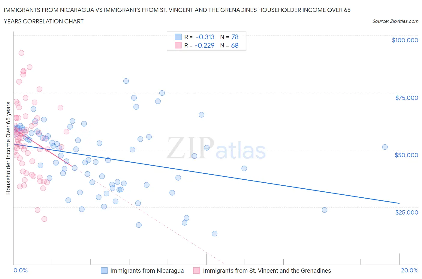 Immigrants from Nicaragua vs Immigrants from St. Vincent and the Grenadines Householder Income Over 65 years