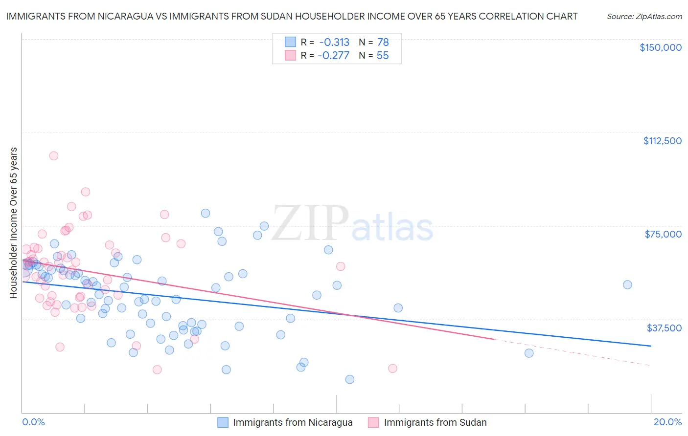 Immigrants from Nicaragua vs Immigrants from Sudan Householder Income Over 65 years