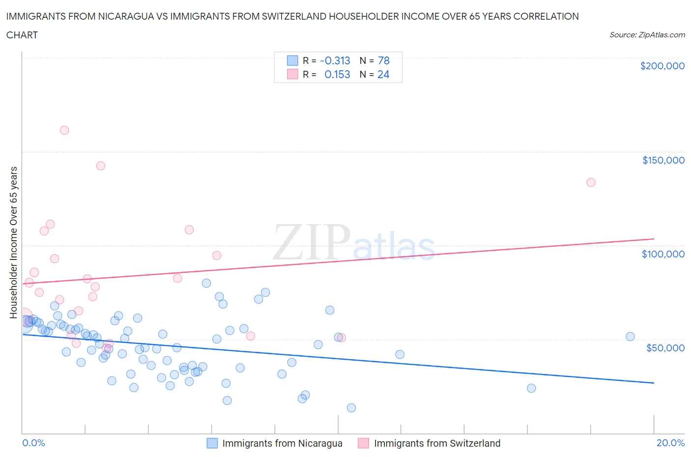 Immigrants from Nicaragua vs Immigrants from Switzerland Householder Income Over 65 years