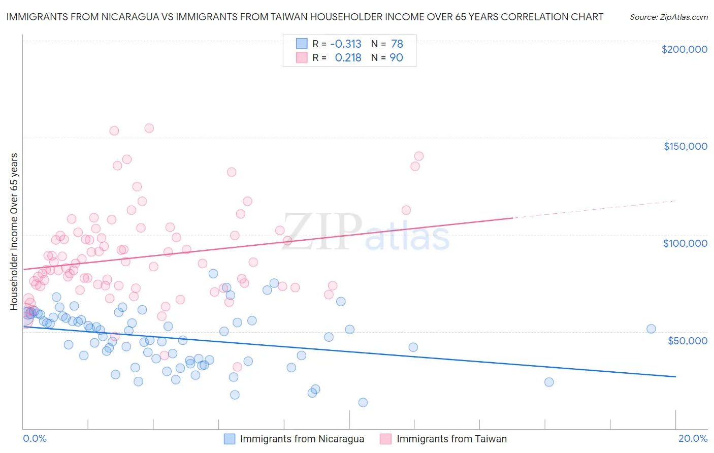 Immigrants from Nicaragua vs Immigrants from Taiwan Householder Income Over 65 years