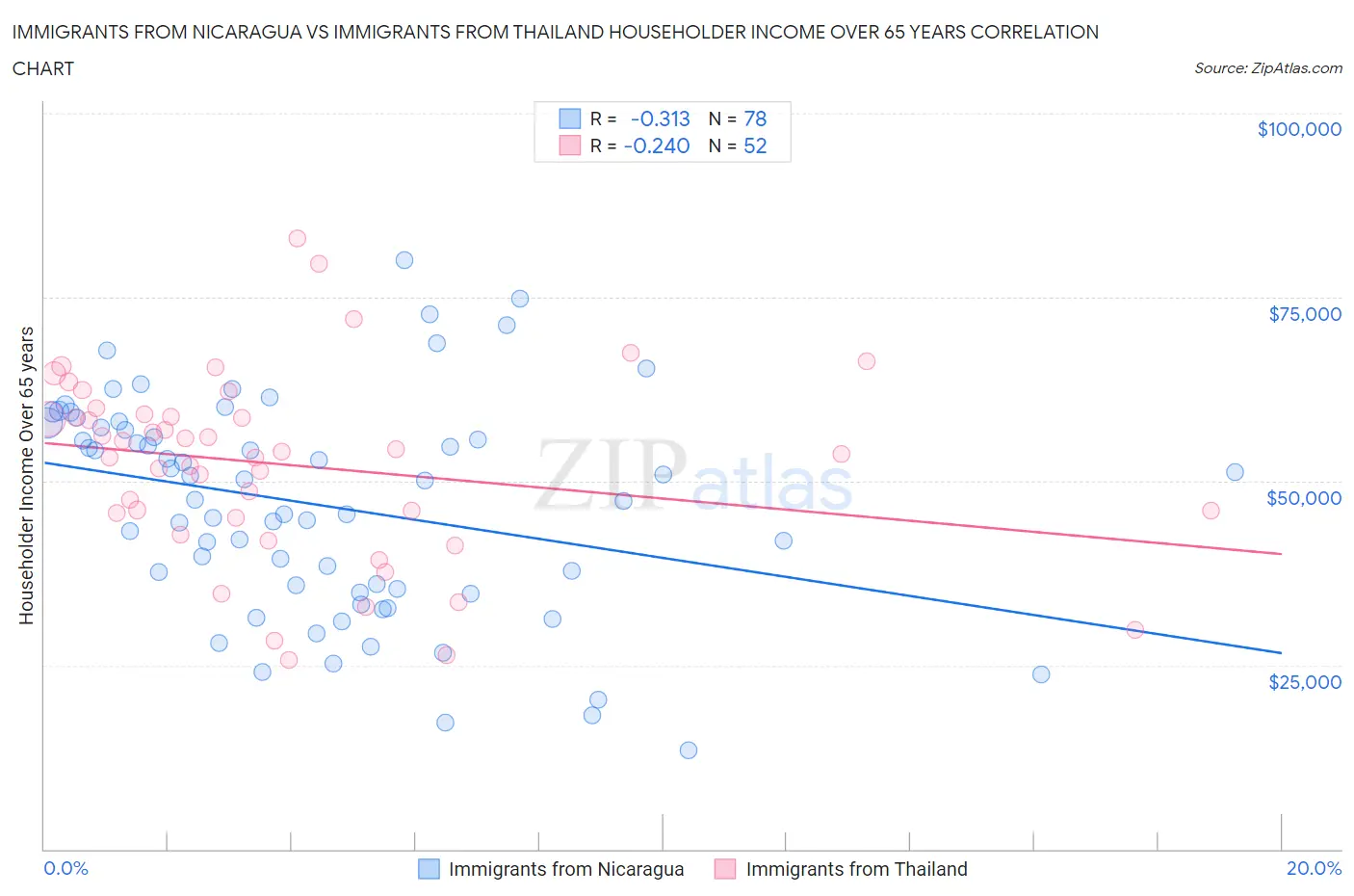 Immigrants from Nicaragua vs Immigrants from Thailand Householder Income Over 65 years