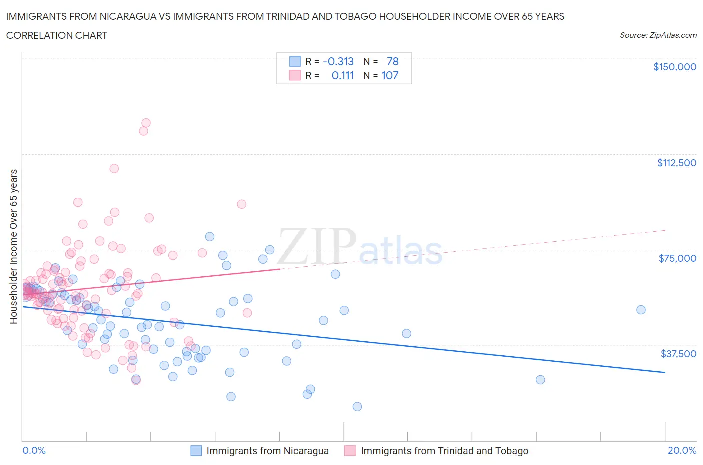 Immigrants from Nicaragua vs Immigrants from Trinidad and Tobago Householder Income Over 65 years