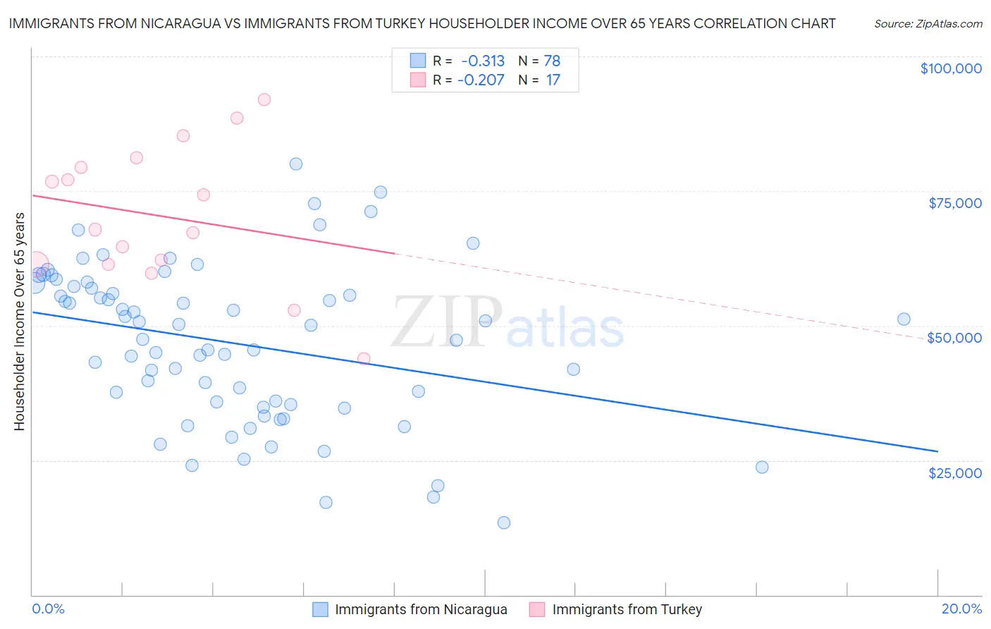 Immigrants from Nicaragua vs Immigrants from Turkey Householder Income Over 65 years