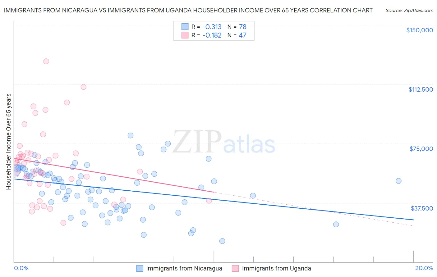 Immigrants from Nicaragua vs Immigrants from Uganda Householder Income Over 65 years