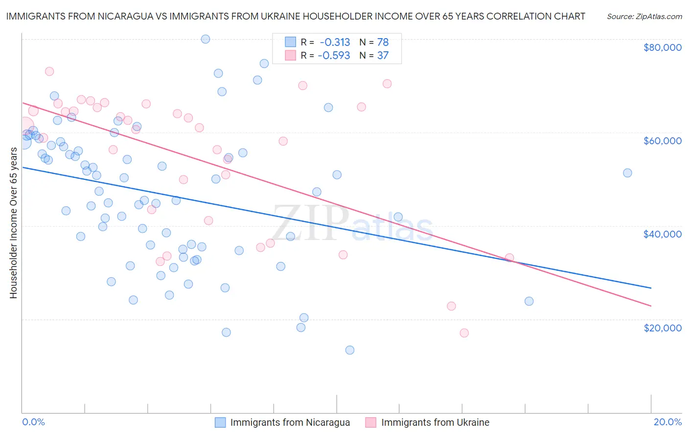 Immigrants from Nicaragua vs Immigrants from Ukraine Householder Income Over 65 years