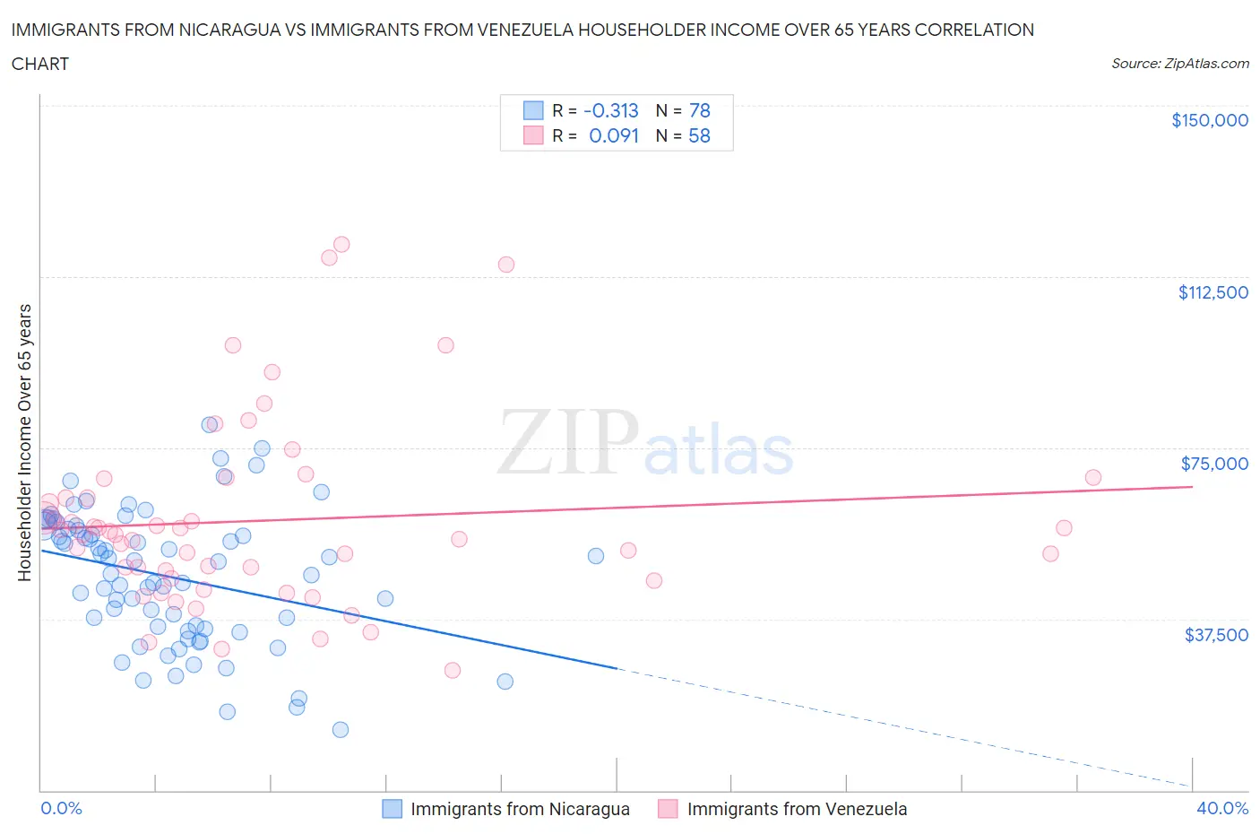 Immigrants from Nicaragua vs Immigrants from Venezuela Householder Income Over 65 years