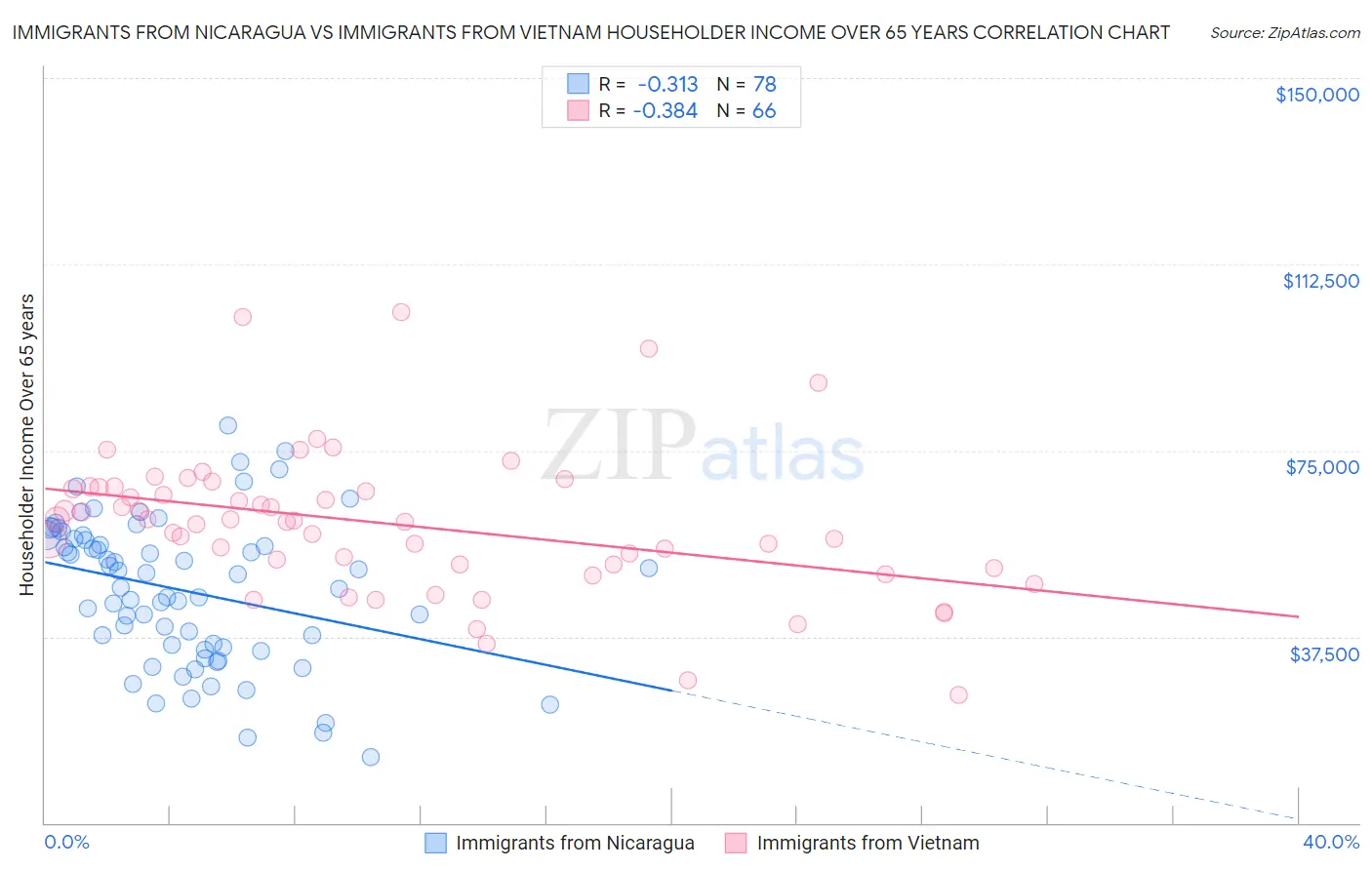 Immigrants from Nicaragua vs Immigrants from Vietnam Householder Income Over 65 years