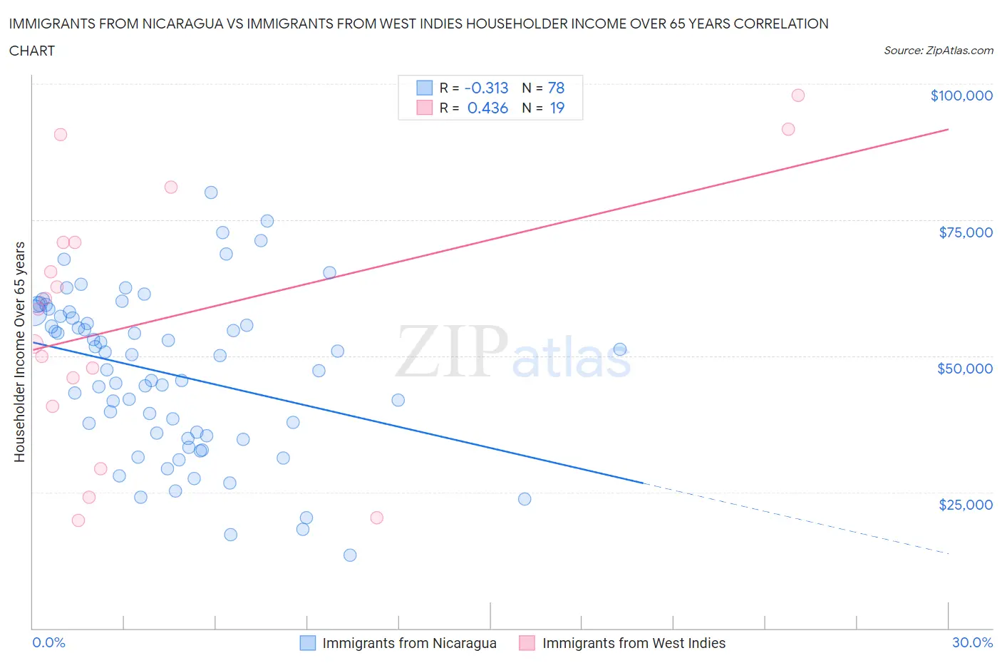 Immigrants from Nicaragua vs Immigrants from West Indies Householder Income Over 65 years