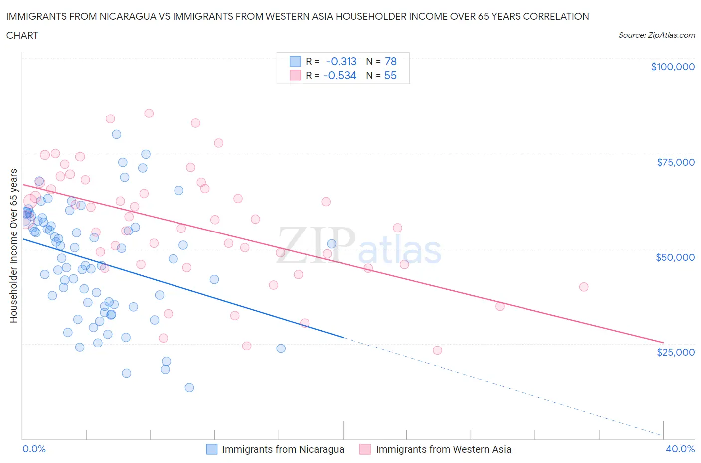 Immigrants from Nicaragua vs Immigrants from Western Asia Householder Income Over 65 years