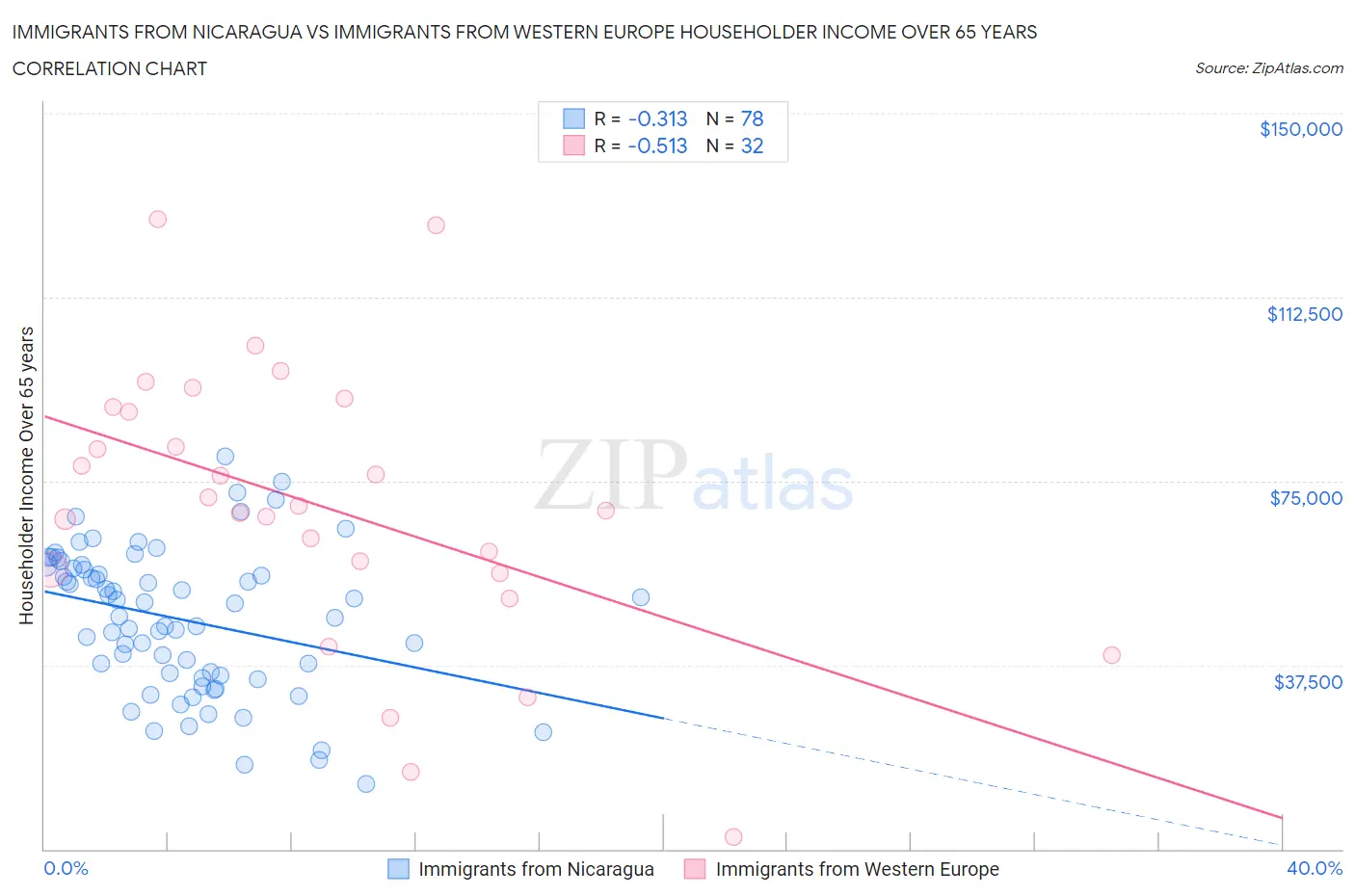 Immigrants from Nicaragua vs Immigrants from Western Europe Householder Income Over 65 years