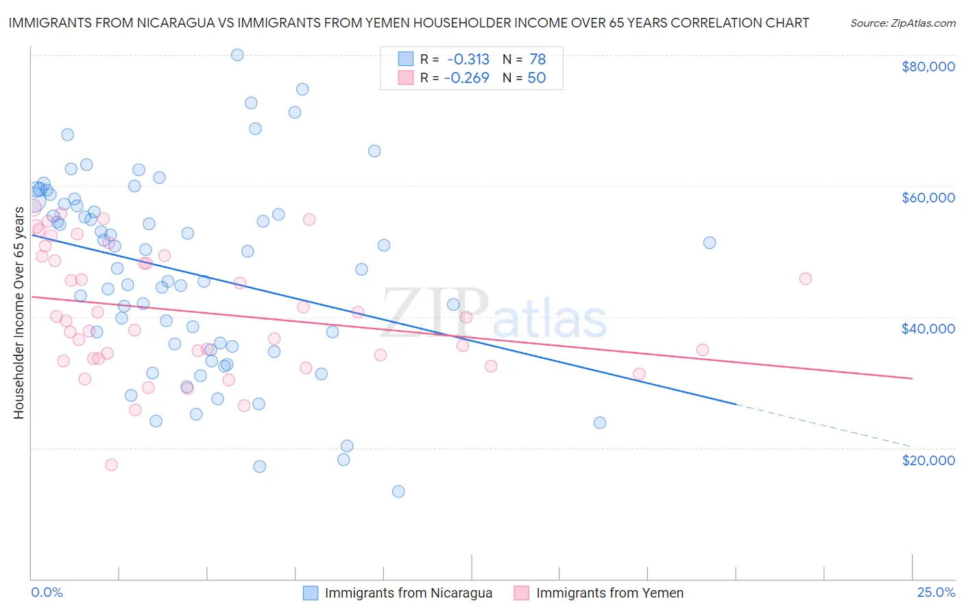 Immigrants from Nicaragua vs Immigrants from Yemen Householder Income Over 65 years