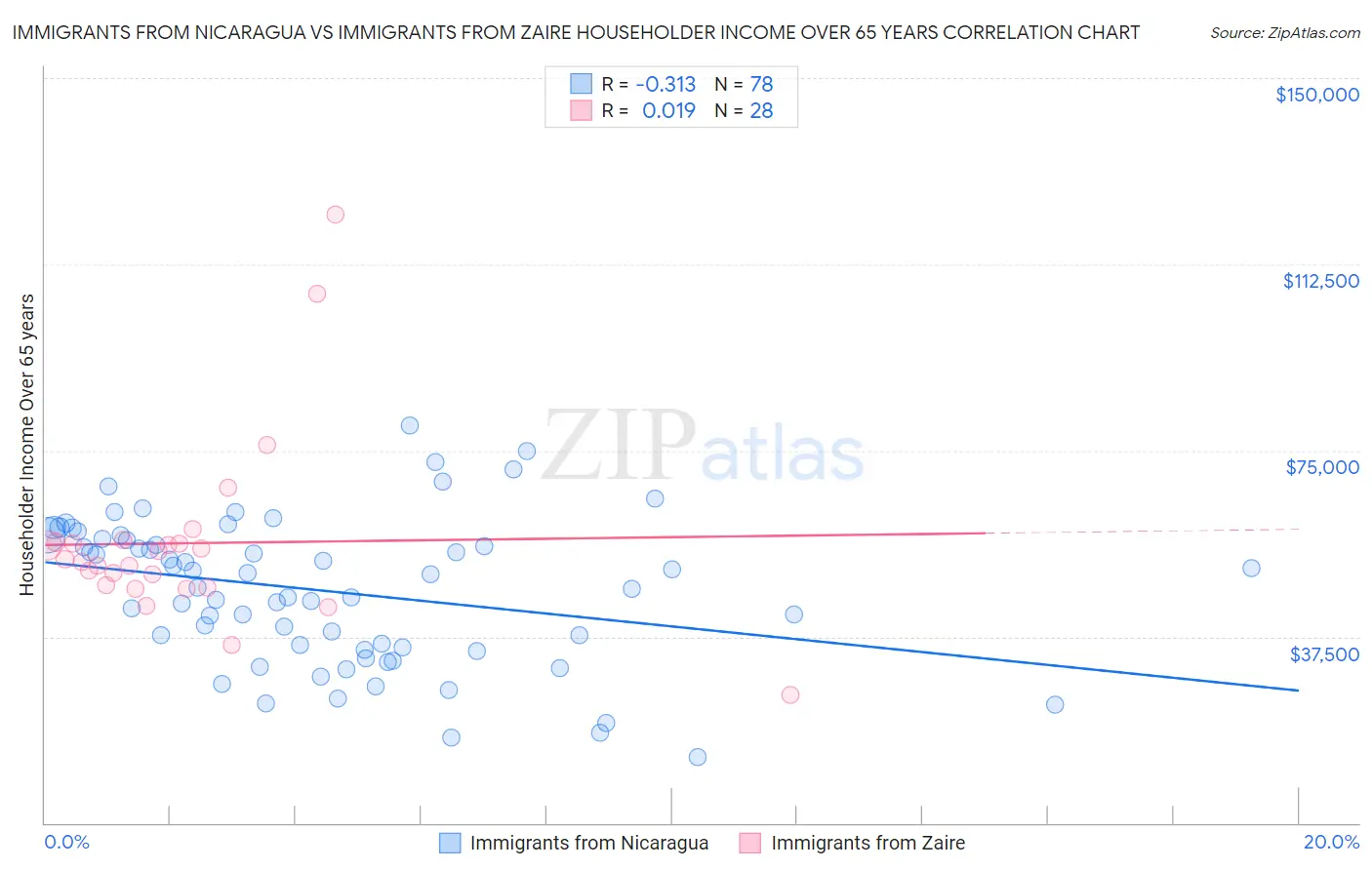 Immigrants from Nicaragua vs Immigrants from Zaire Householder Income Over 65 years