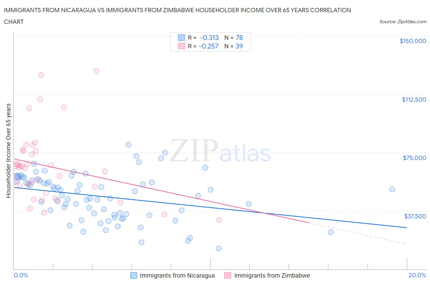 Immigrants from Nicaragua vs Immigrants from Zimbabwe Householder Income Over 65 years