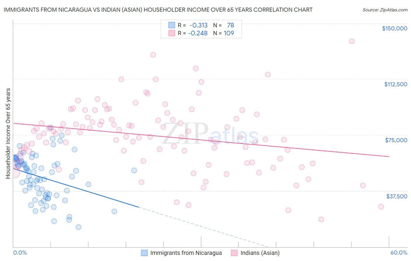 Immigrants from Nicaragua vs Indian (Asian) Householder Income Over 65 years