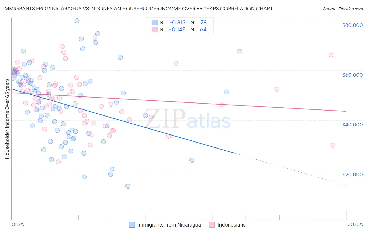 Immigrants from Nicaragua vs Indonesian Householder Income Over 65 years