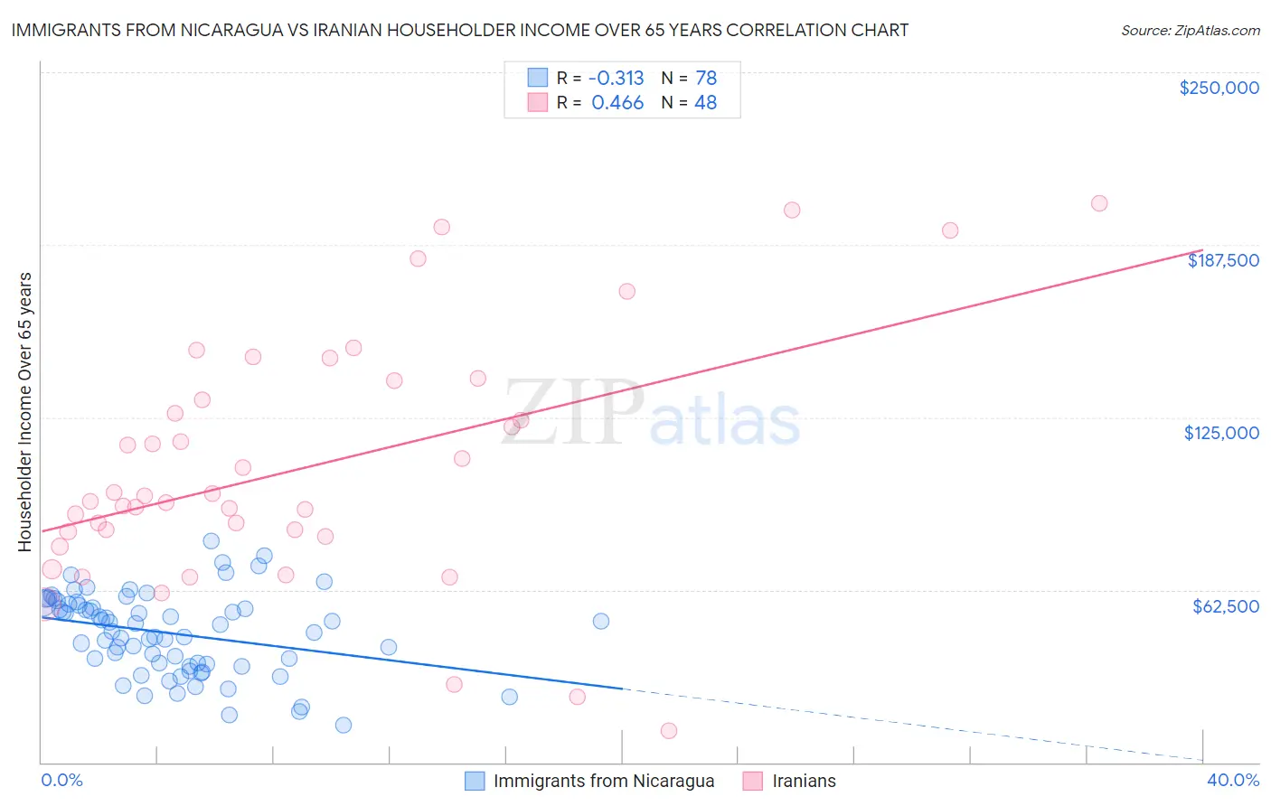 Immigrants from Nicaragua vs Iranian Householder Income Over 65 years