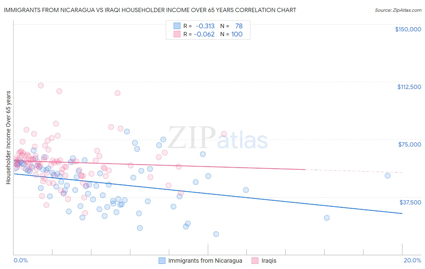 Immigrants from Nicaragua vs Iraqi Householder Income Over 65 years