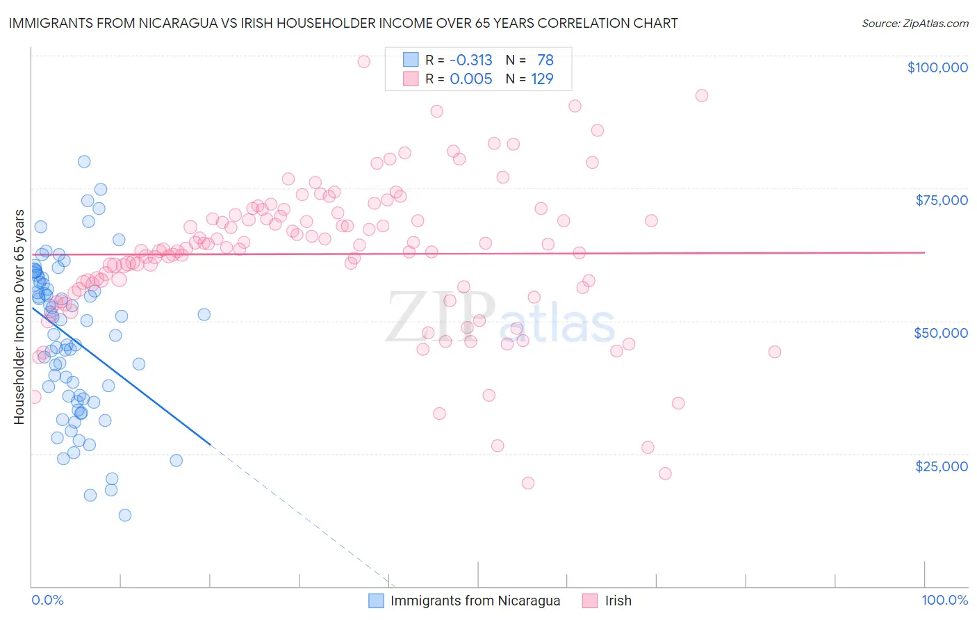 Immigrants from Nicaragua vs Irish Householder Income Over 65 years