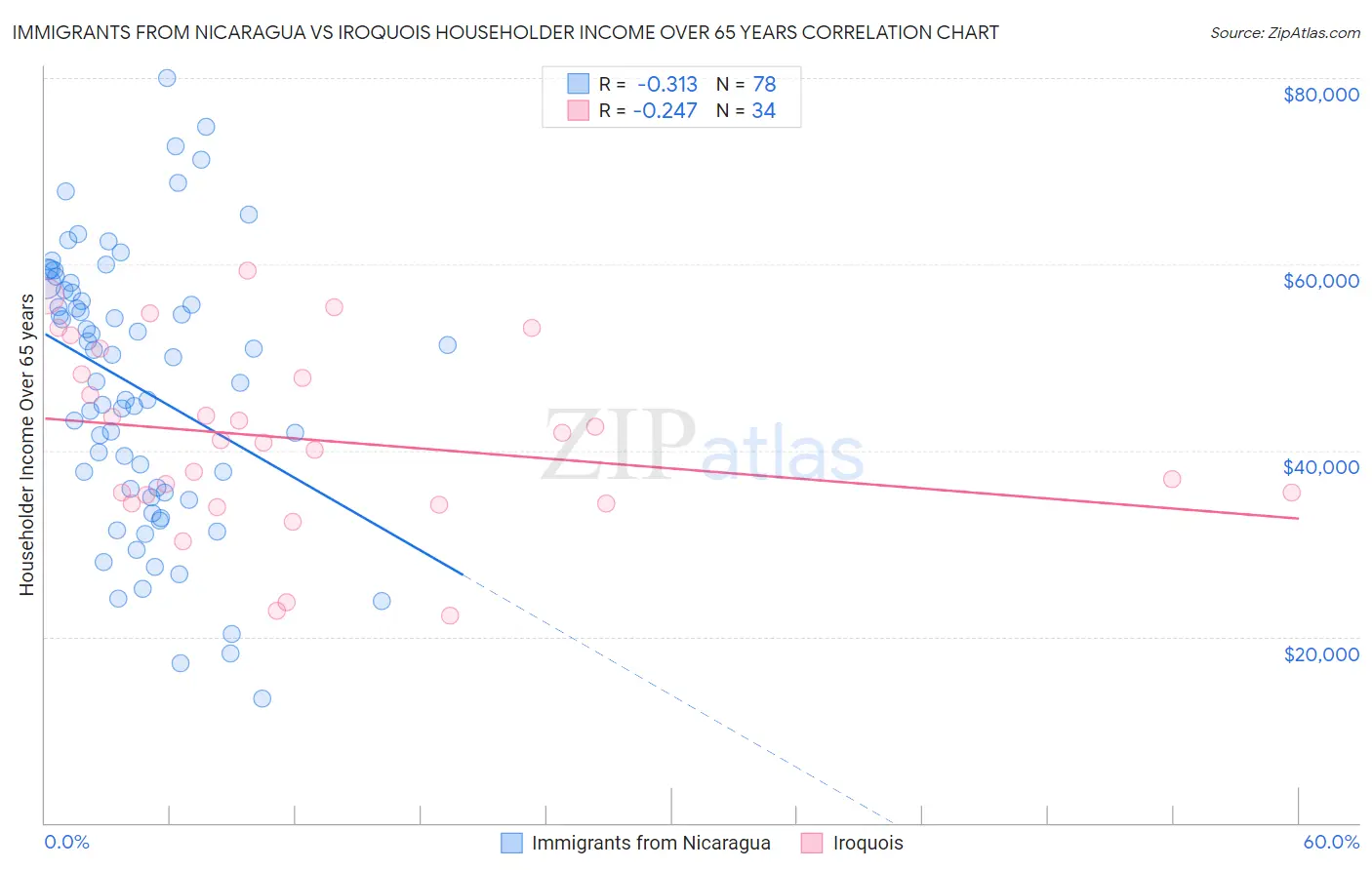 Immigrants from Nicaragua vs Iroquois Householder Income Over 65 years