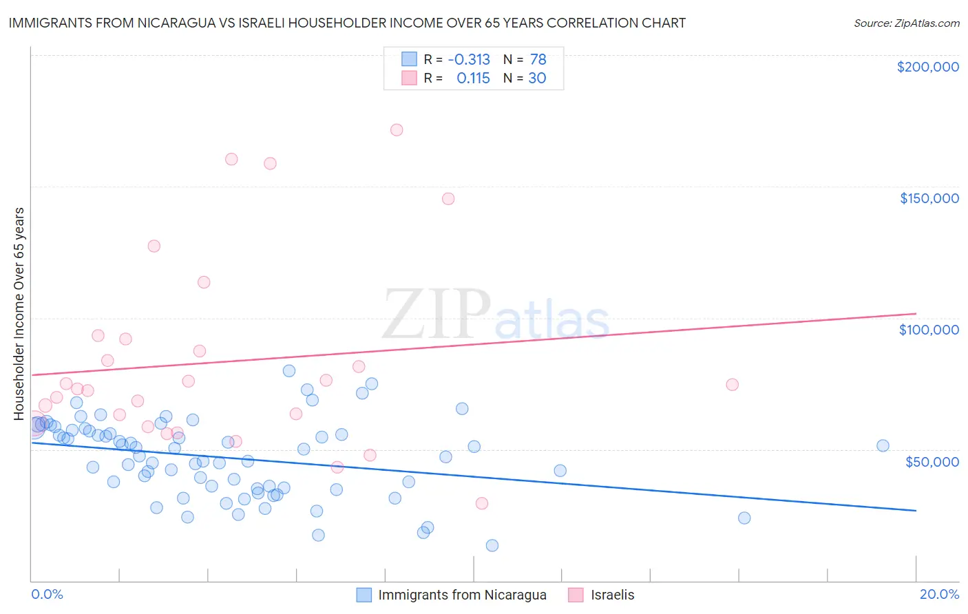 Immigrants from Nicaragua vs Israeli Householder Income Over 65 years