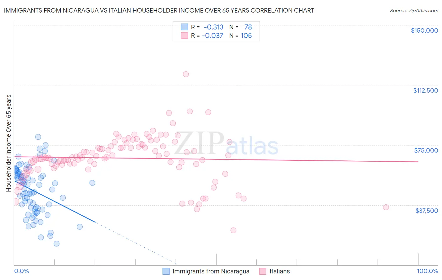 Immigrants from Nicaragua vs Italian Householder Income Over 65 years