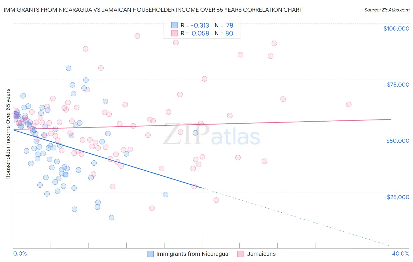 Immigrants from Nicaragua vs Jamaican Householder Income Over 65 years