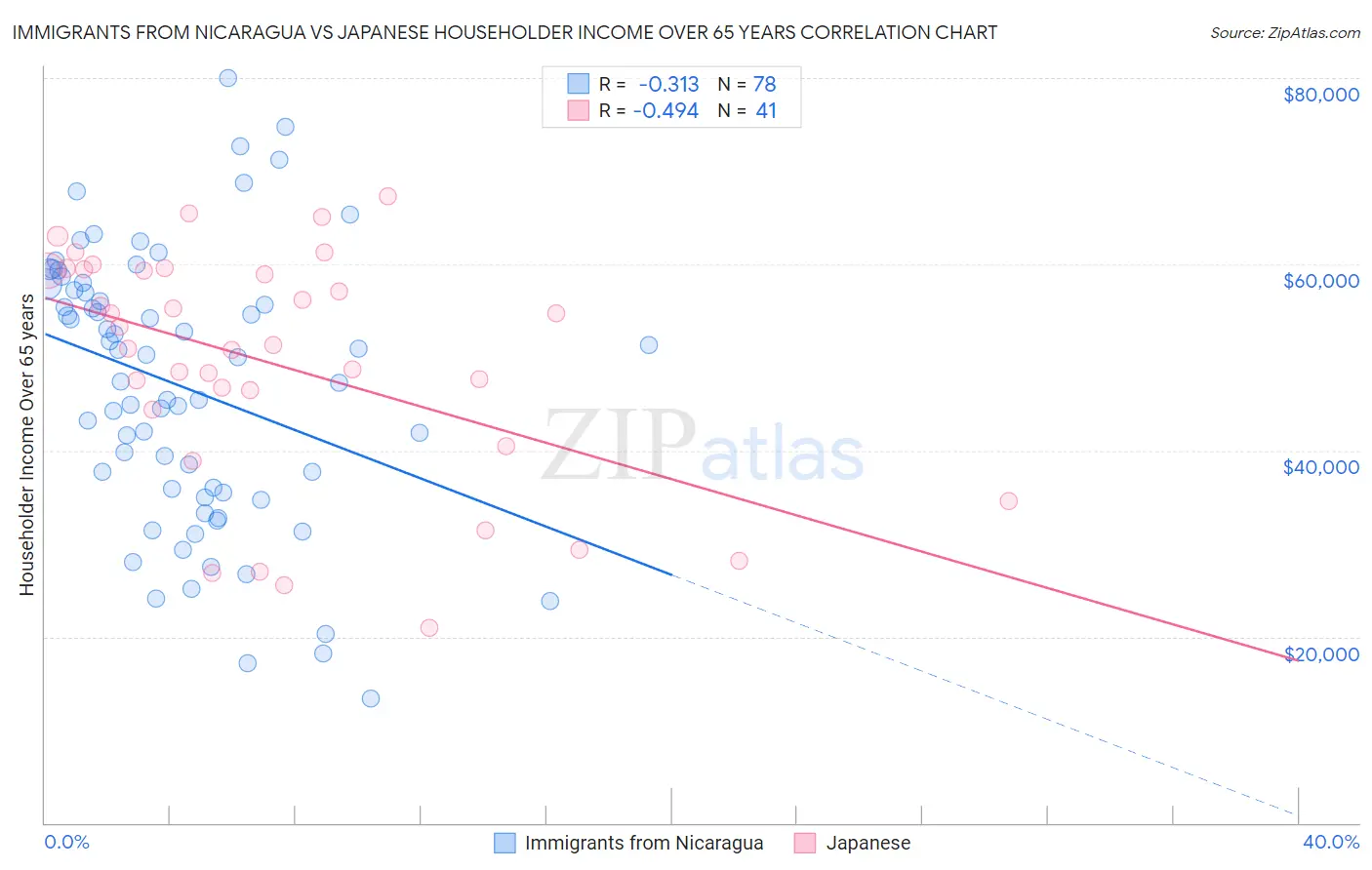 Immigrants from Nicaragua vs Japanese Householder Income Over 65 years