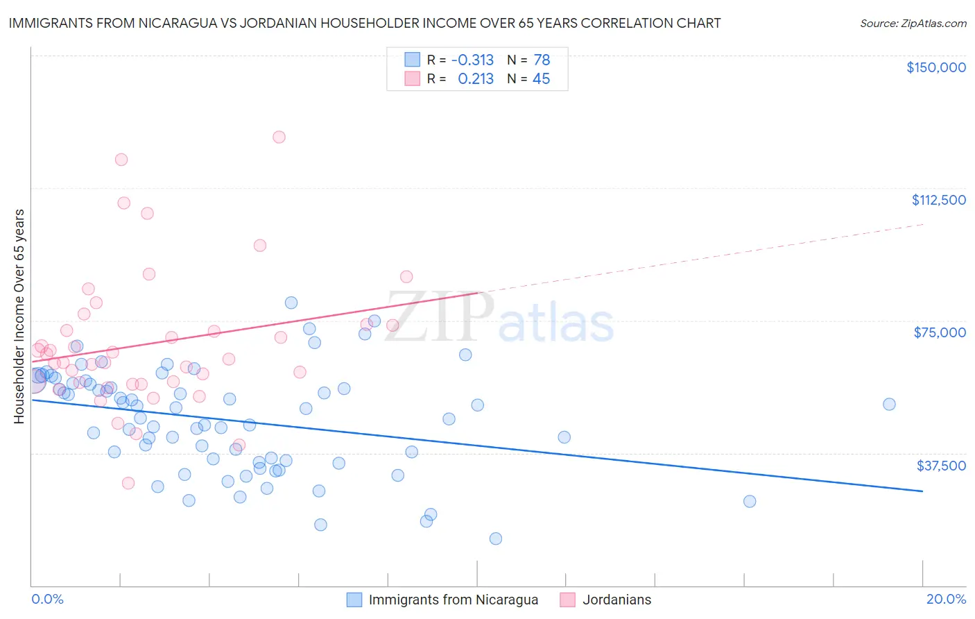 Immigrants from Nicaragua vs Jordanian Householder Income Over 65 years