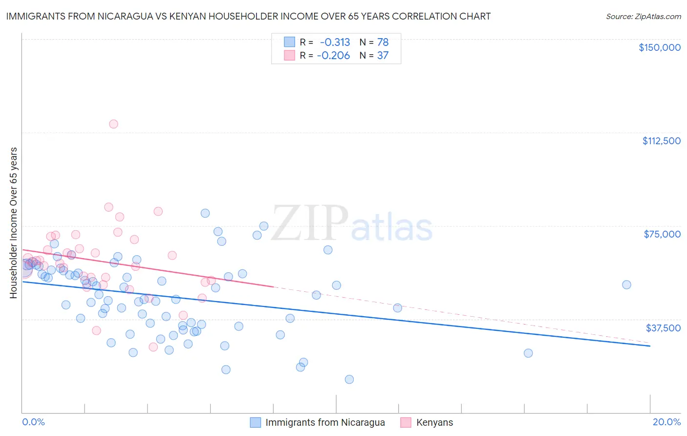 Immigrants from Nicaragua vs Kenyan Householder Income Over 65 years