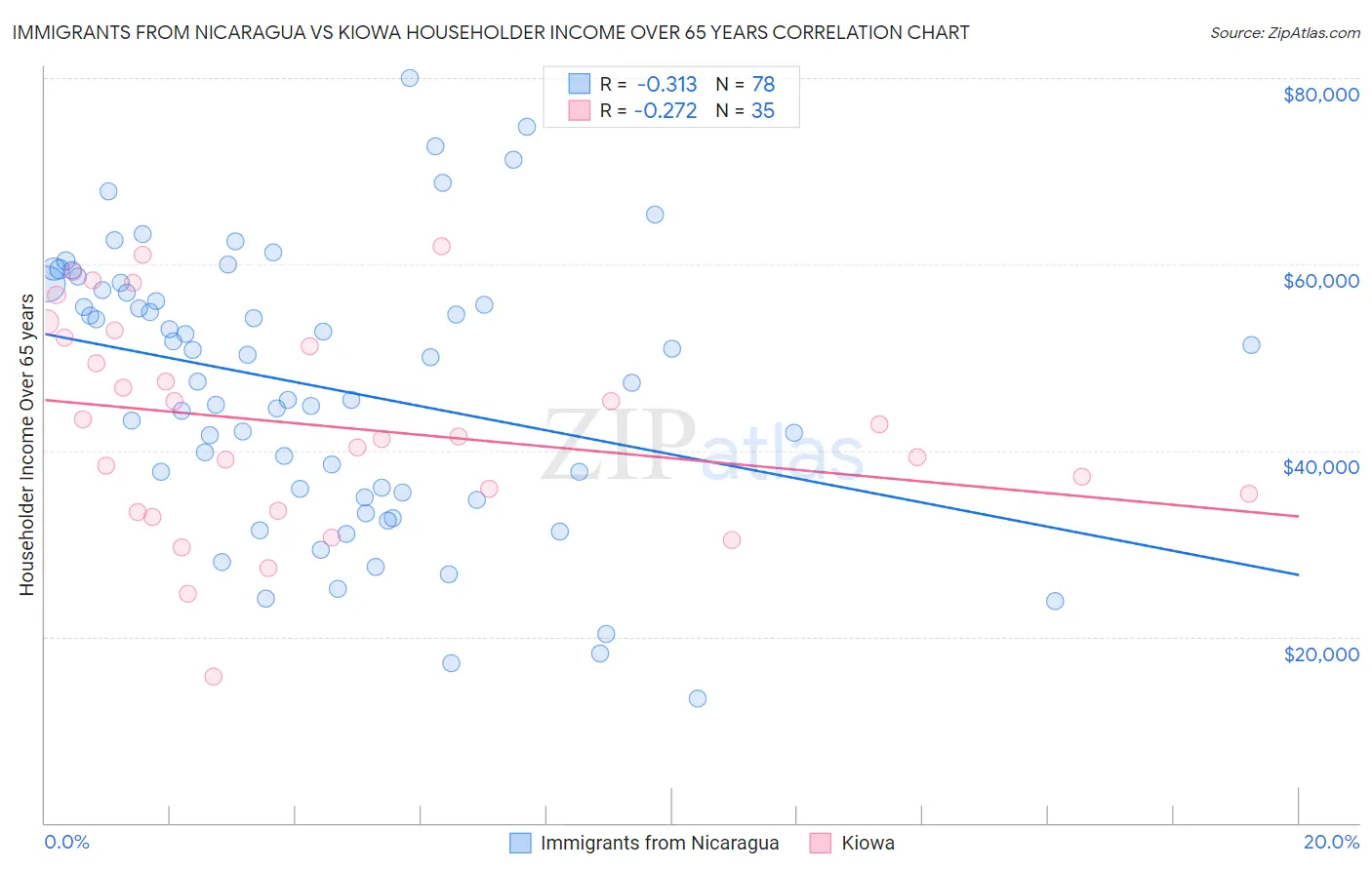 Immigrants from Nicaragua vs Kiowa Householder Income Over 65 years