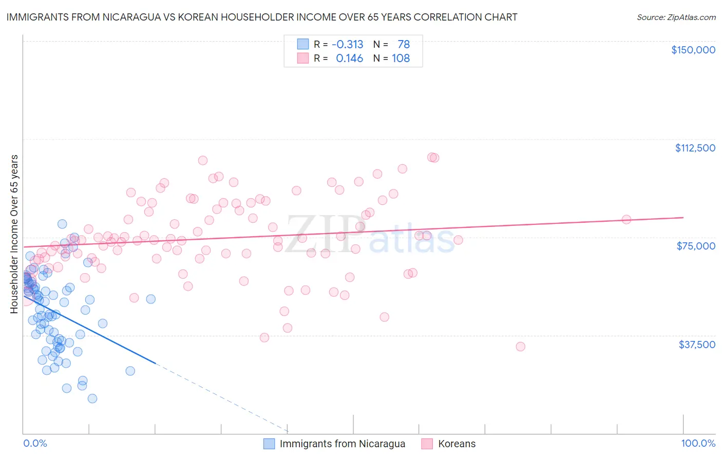 Immigrants from Nicaragua vs Korean Householder Income Over 65 years