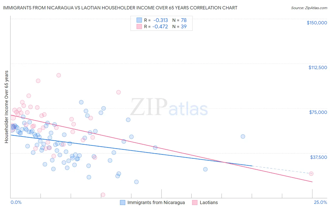 Immigrants from Nicaragua vs Laotian Householder Income Over 65 years