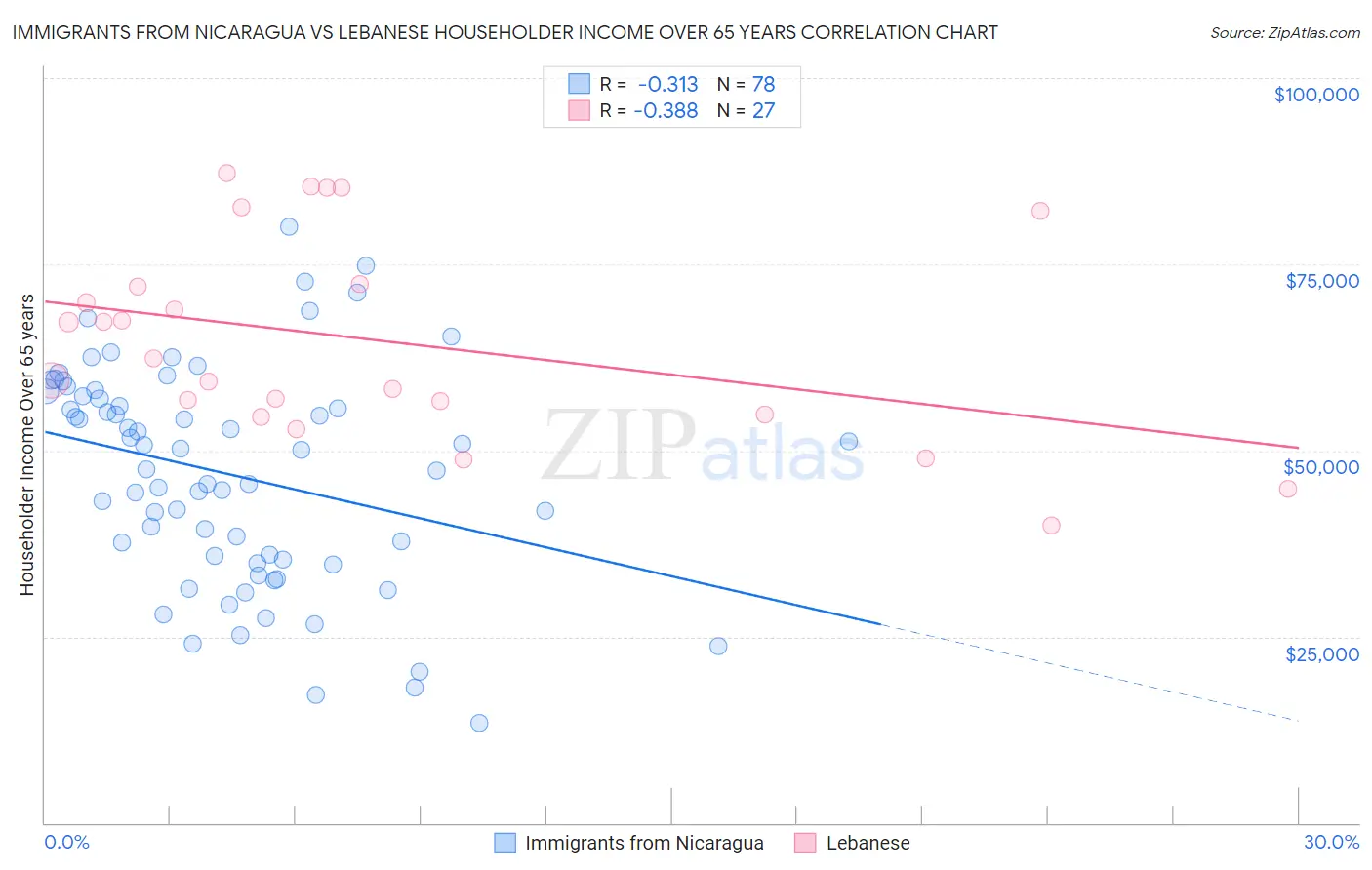 Immigrants from Nicaragua vs Lebanese Householder Income Over 65 years