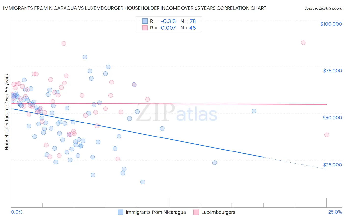 Immigrants from Nicaragua vs Luxembourger Householder Income Over 65 years