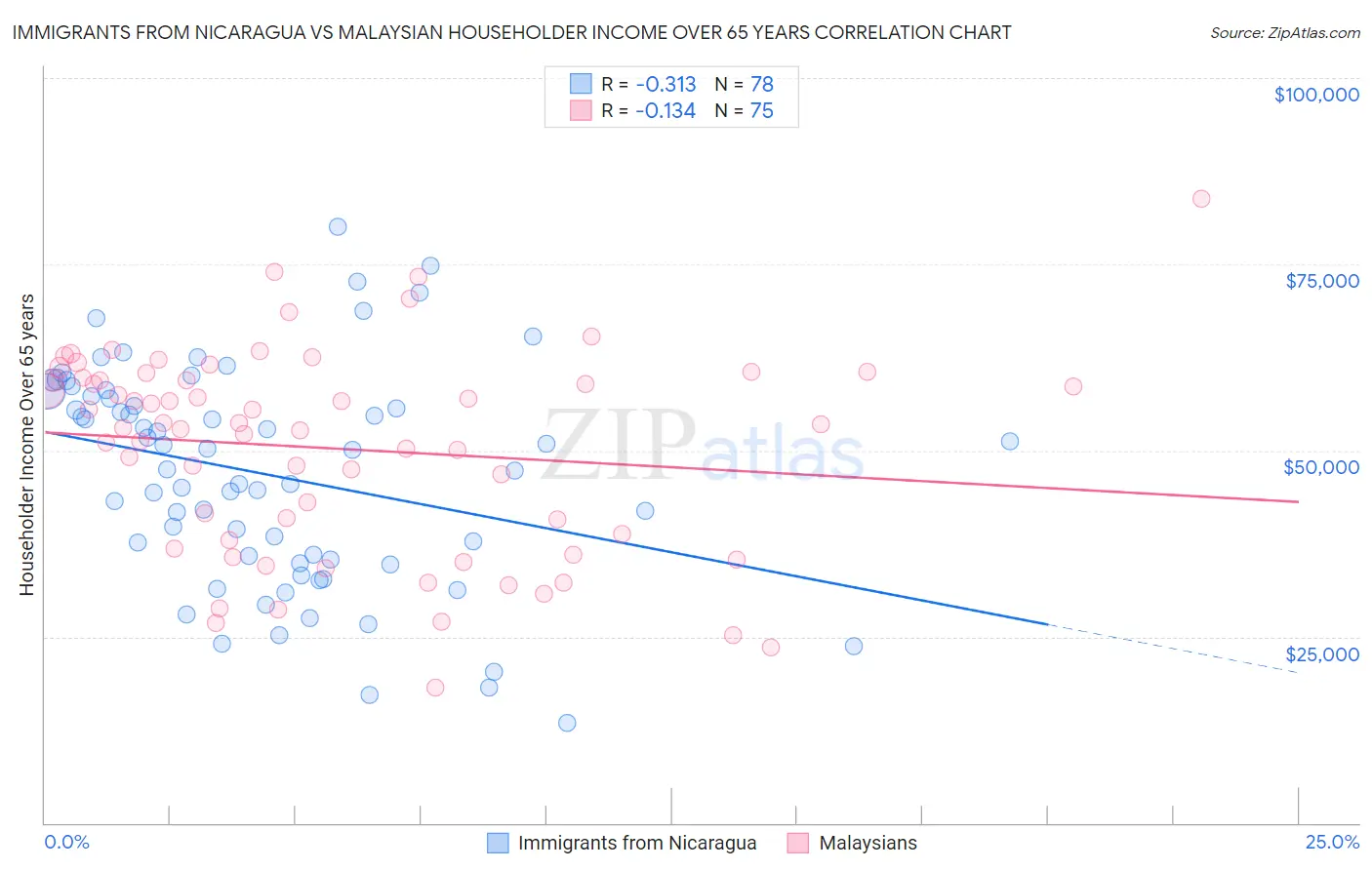 Immigrants from Nicaragua vs Malaysian Householder Income Over 65 years