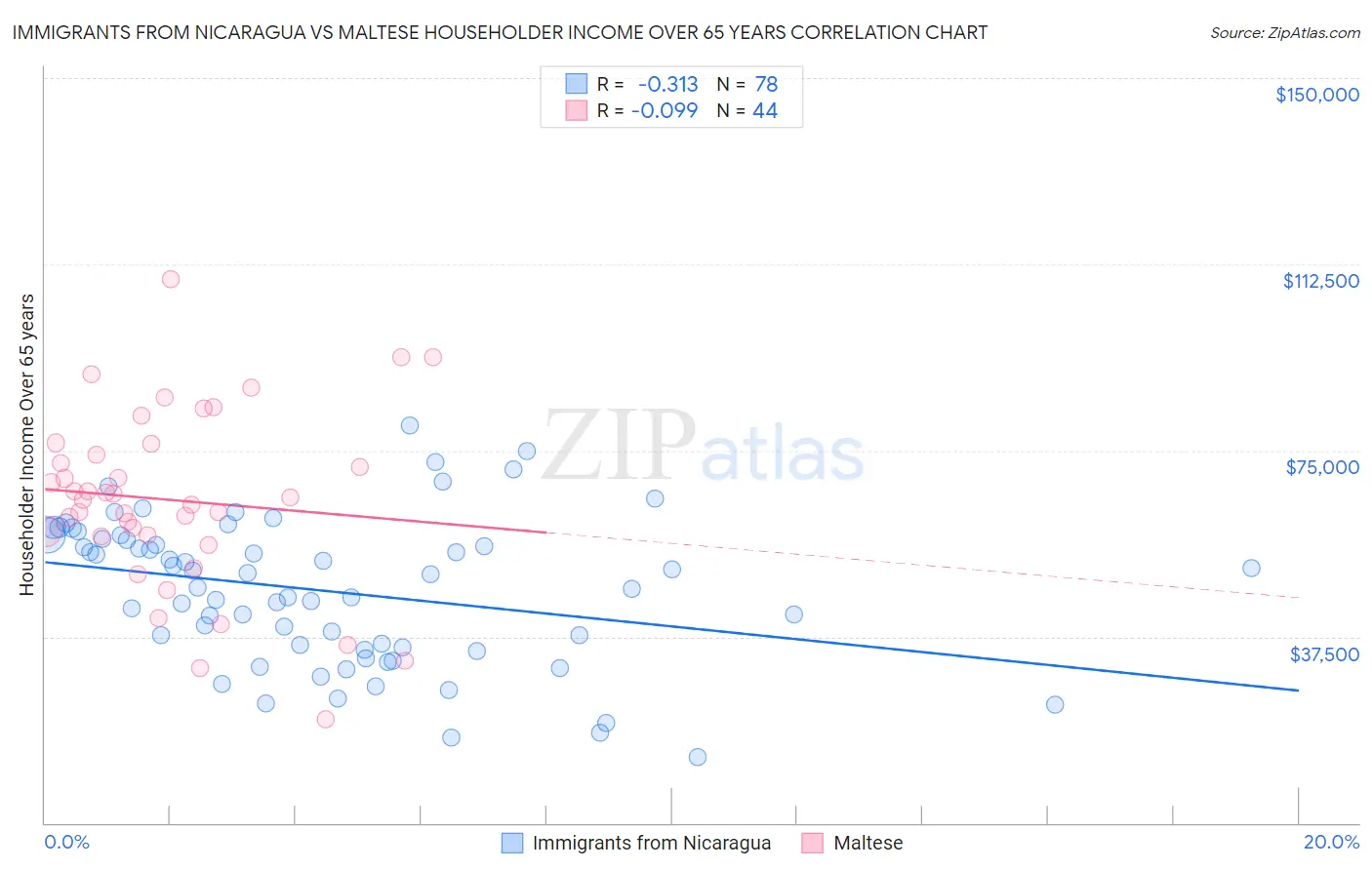 Immigrants from Nicaragua vs Maltese Householder Income Over 65 years