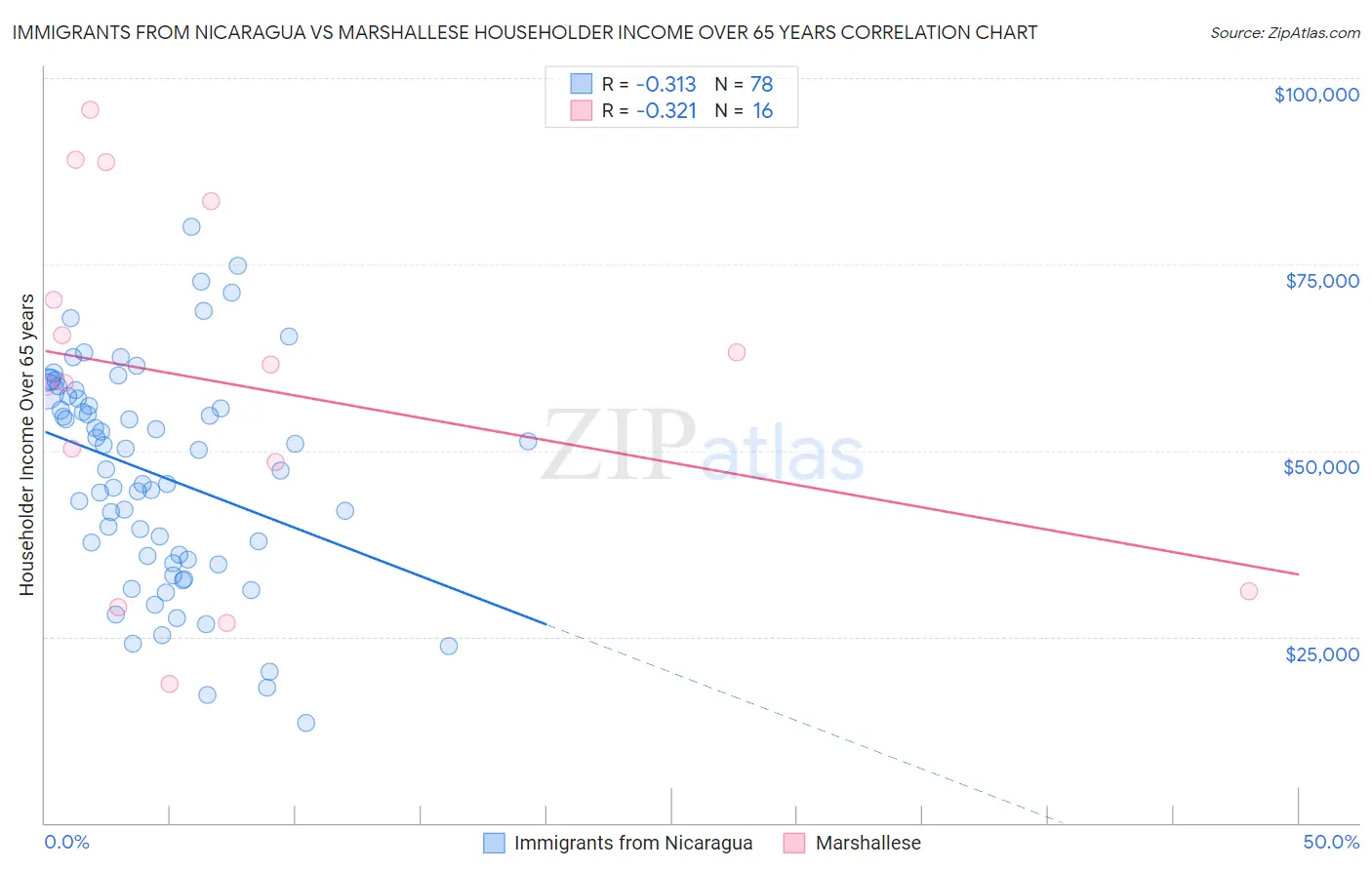 Immigrants from Nicaragua vs Marshallese Householder Income Over 65 years