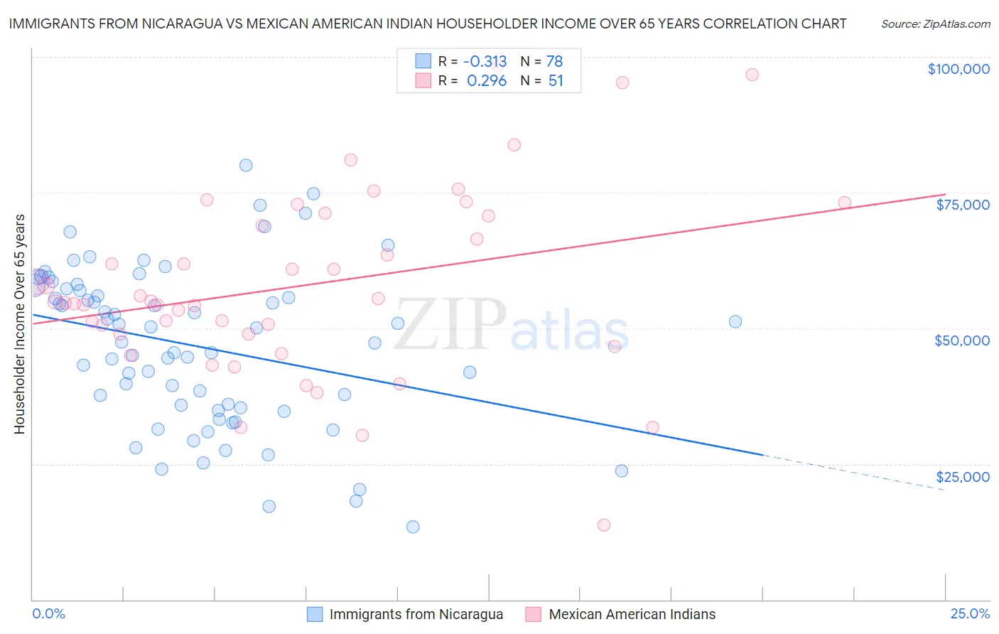 Immigrants from Nicaragua vs Mexican American Indian Householder Income Over 65 years