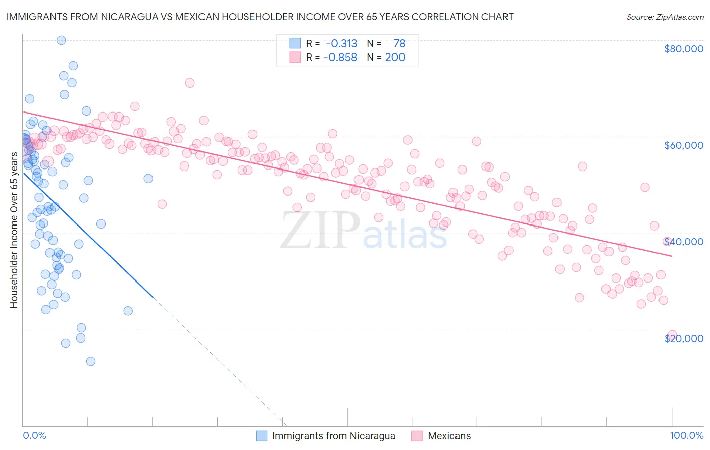 Immigrants from Nicaragua vs Mexican Householder Income Over 65 years