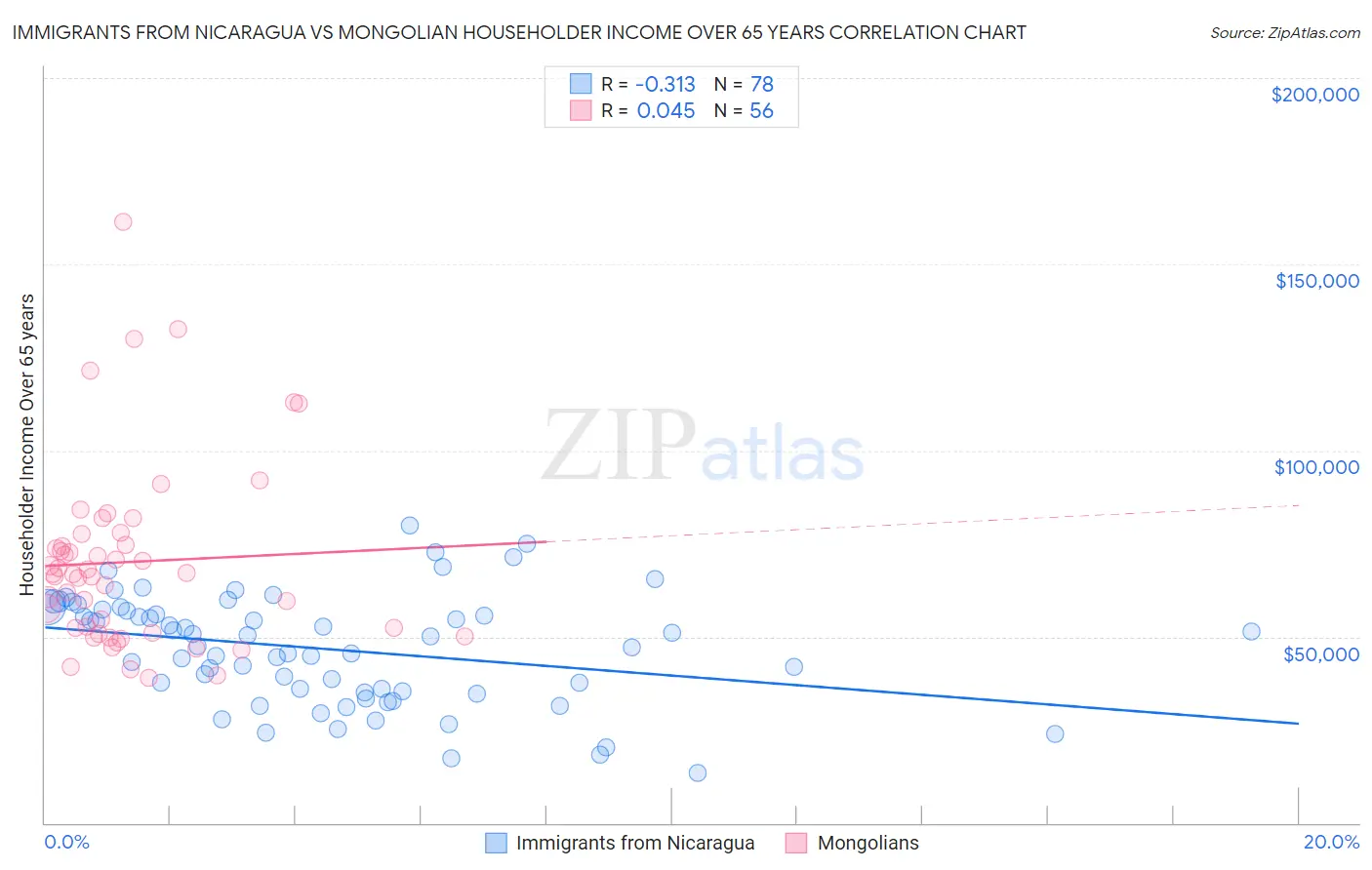 Immigrants from Nicaragua vs Mongolian Householder Income Over 65 years