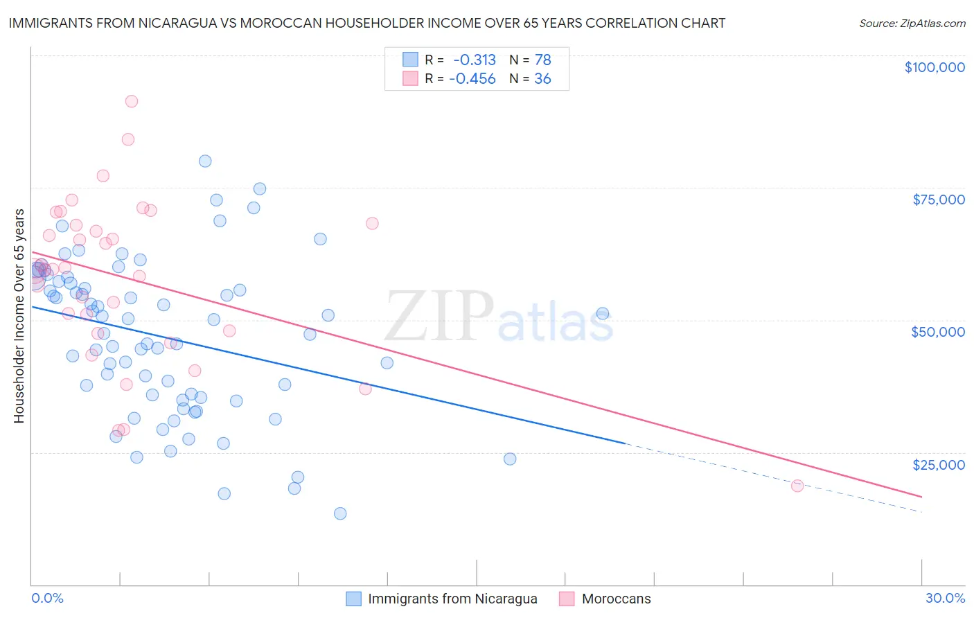 Immigrants from Nicaragua vs Moroccan Householder Income Over 65 years