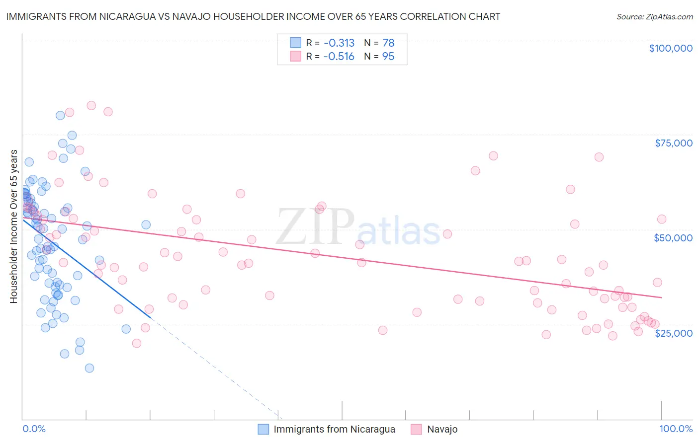 Immigrants from Nicaragua vs Navajo Householder Income Over 65 years