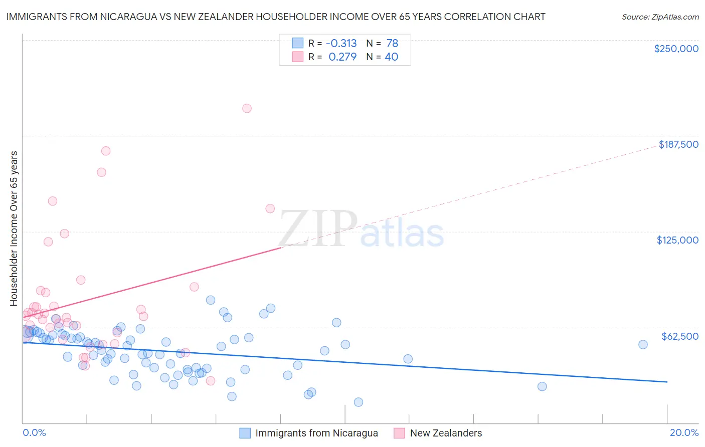 Immigrants from Nicaragua vs New Zealander Householder Income Over 65 years