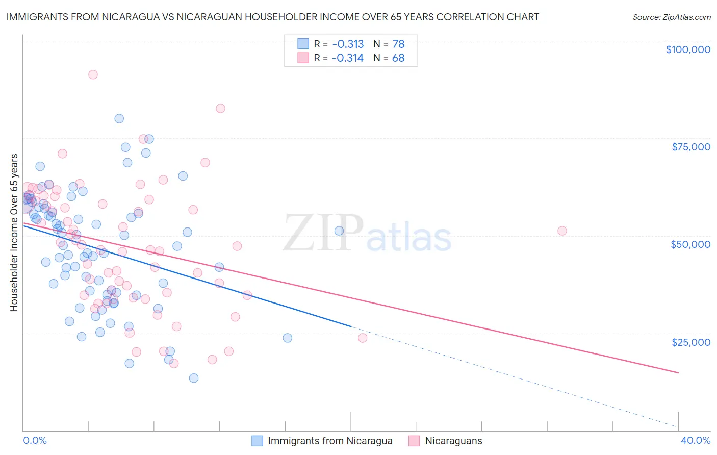 Immigrants from Nicaragua vs Nicaraguan Householder Income Over 65 years