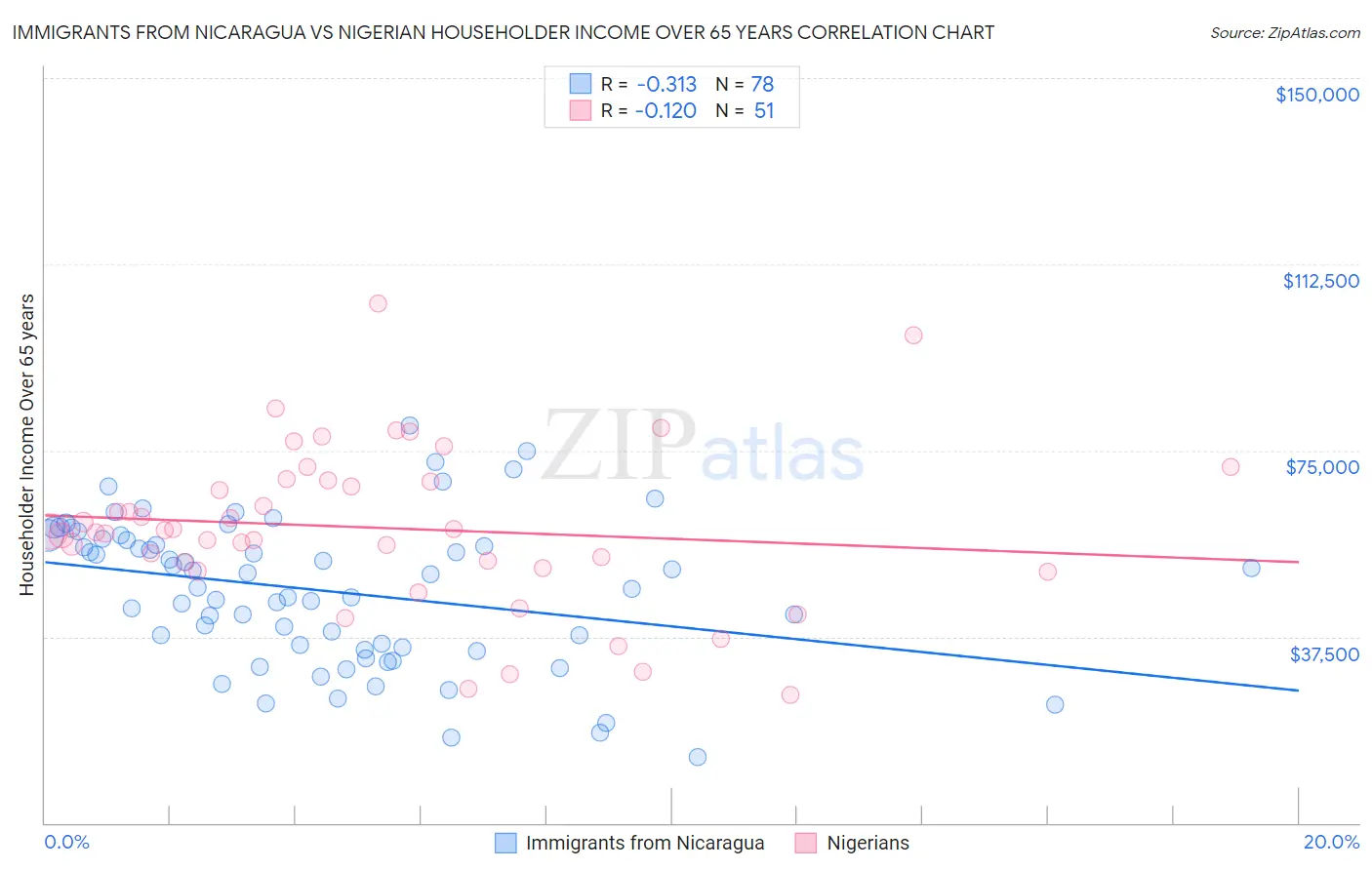 Immigrants from Nicaragua vs Nigerian Householder Income Over 65 years